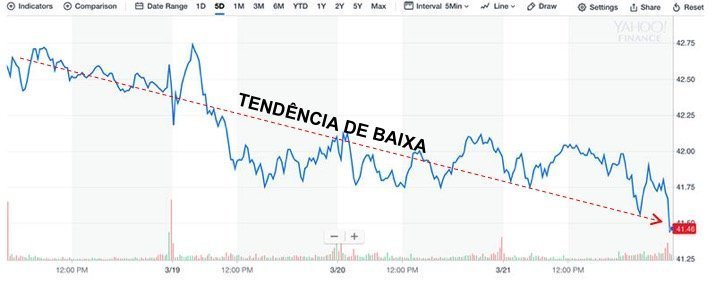 Figura 2 – Tendência de baixa