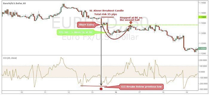 cci-eurusd-1h-chart