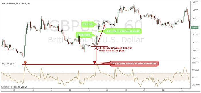 cci-gbpusd-1h-chart